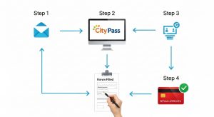 A four-step infographic explaining how to cancel City Pass for a refund in 2025.