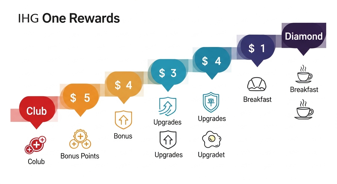 A chart showing the IHG One Rewards elite status benefits for maximizing points.